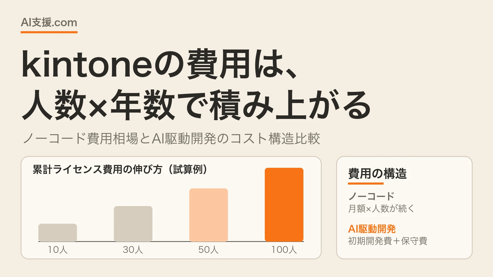kintoneの費用は人数×年数で積み上がる — ノーコード費用相場とAI駆動開発のコスト構造比較