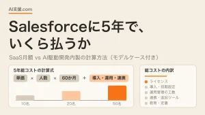 Salesforceに5年でいくら払うか — SaaS月額 vs AI駆動開発内製の計算方法